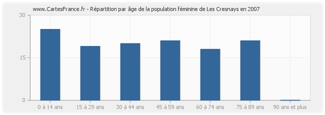 Répartition par âge de la population féminine de Les Cresnays en 2007